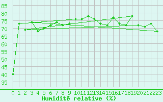Courbe de l'humidit relative pour Mouilleron-le-Captif (85)
