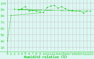Courbe de l'humidit relative pour Kaufbeuren-Oberbeure
