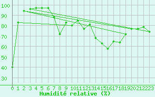 Courbe de l'humidit relative pour Bozovici