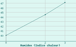 Courbe de l'humidex pour Nakhonsi Thammarat