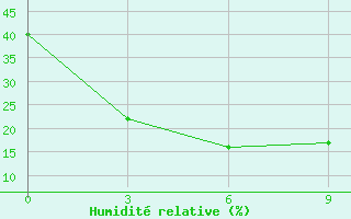 Courbe de l'humidit relative pour Chara