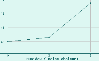 Courbe de l'humidex pour Moulmein