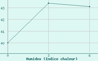 Courbe de l'humidex pour Larantuka