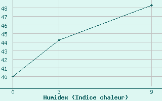 Courbe de l'humidex pour Batticaloa