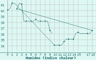 Courbe de l'humidex pour Ambon / Pattimura