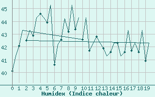 Courbe de l'humidex pour Singapore / Changi Airport