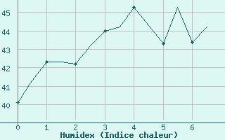 Courbe de l'humidex pour Batan, Sumatra