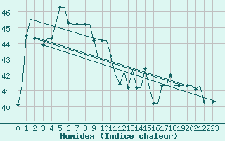 Courbe de l'humidex pour Sepang/KL International Airport