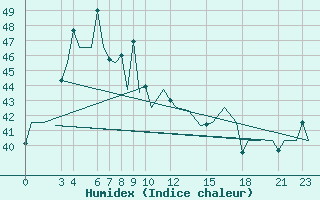 Courbe de l'humidex pour Phuket Airport