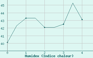 Courbe de l'humidex pour Jayapura / Sentani