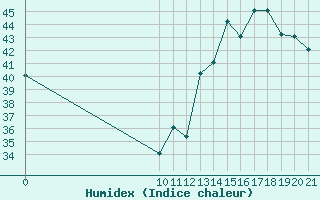 Courbe de l'humidex pour Altamira