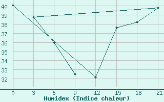 Courbe de l'humidex pour Mariscal Estigarribia