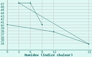 Courbe de l'humidex pour Nabire