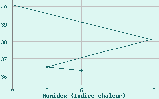 Courbe de l'humidex pour Kailashahar