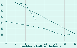 Courbe de l'humidex pour Tanah Merah / Tanah Merah