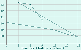 Courbe de l'humidex pour Tanah Merah / Tanah Merah