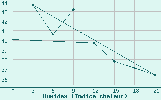 Courbe de l'humidex pour Tanjung Redep / Berau