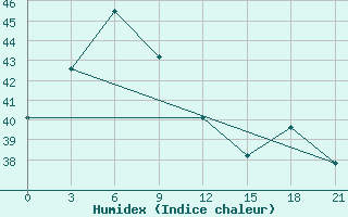 Courbe de l'humidex pour Gen. Santos