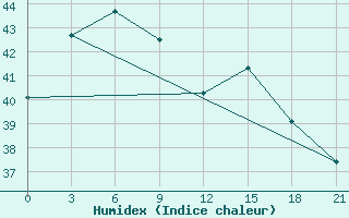 Courbe de l'humidex pour Quy Nhon