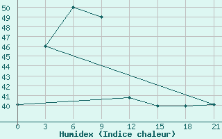 Courbe de l'humidex pour Chuping