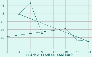 Courbe de l'humidex pour Vinh