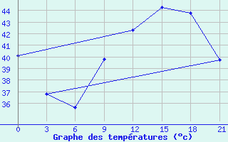 Courbe de tempratures pour In Salah