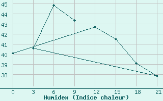 Courbe de l'humidex pour Infanta