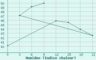 Courbe de l'humidex pour Phatthalung