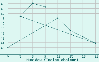 Courbe de l'humidex pour Ubon Ratchathani