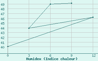 Courbe de l'humidex pour Kyaukpyu