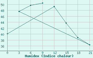 Courbe de l'humidex pour Nong Khai