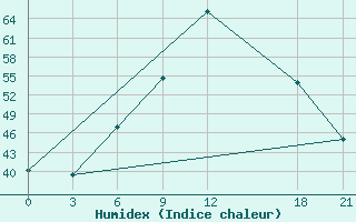 Courbe de l'humidex pour Ghor El Safi