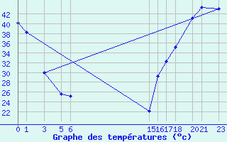 Courbe de tempratures pour Choix, Sin.