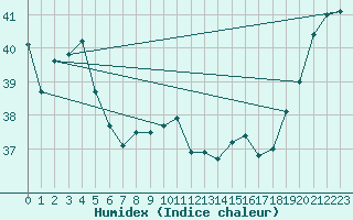 Courbe de l'humidex pour Maopoopo Ile Futuna