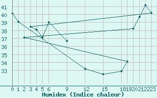 Courbe de l'humidex pour Pekoa Airport Santo