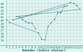 Courbe de l'humidex pour Managua A. C. Sandino