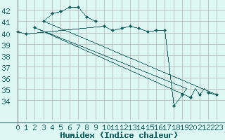 Courbe de l'humidex pour Ishigakijima