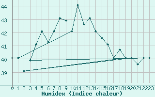 Courbe de l'humidex pour Salalah