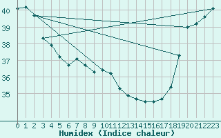 Courbe de l'humidex pour Maopoopo Ile Futuna