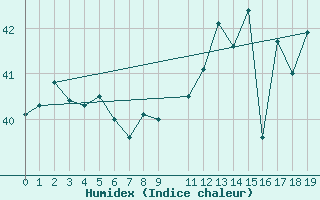 Courbe de l'humidex pour Crown Point Airport, Tobago