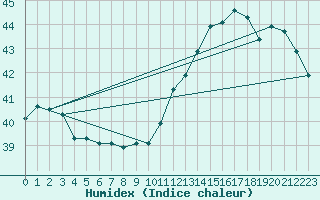 Courbe de l'humidex pour Hato Airport, Curacao