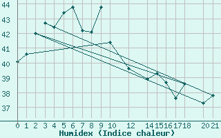 Courbe de l'humidex pour Hua Hin