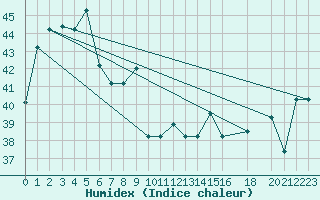 Courbe de l'humidex pour Moresby