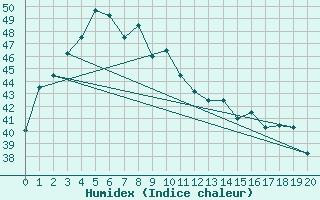 Courbe de l'humidex pour Bintulu