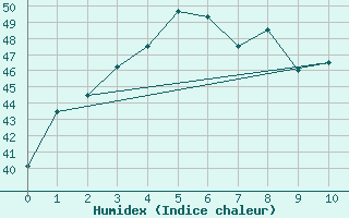 Courbe de l'humidex pour Bintulu