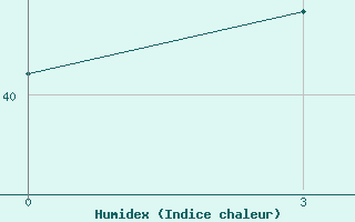 Courbe de l'humidex pour Kailashahar