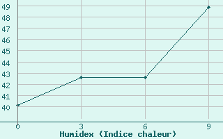 Courbe de l'humidex pour Bhuj-Rudramata