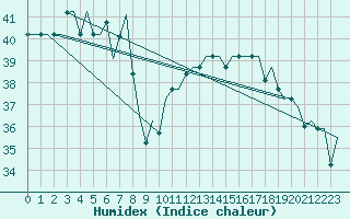 Courbe de l'humidex pour Bamako / Senou