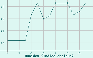 Courbe de l'humidex pour Ambon / Pattimura