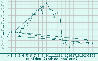 Courbe de l'humidex pour Madras / Minambakkam